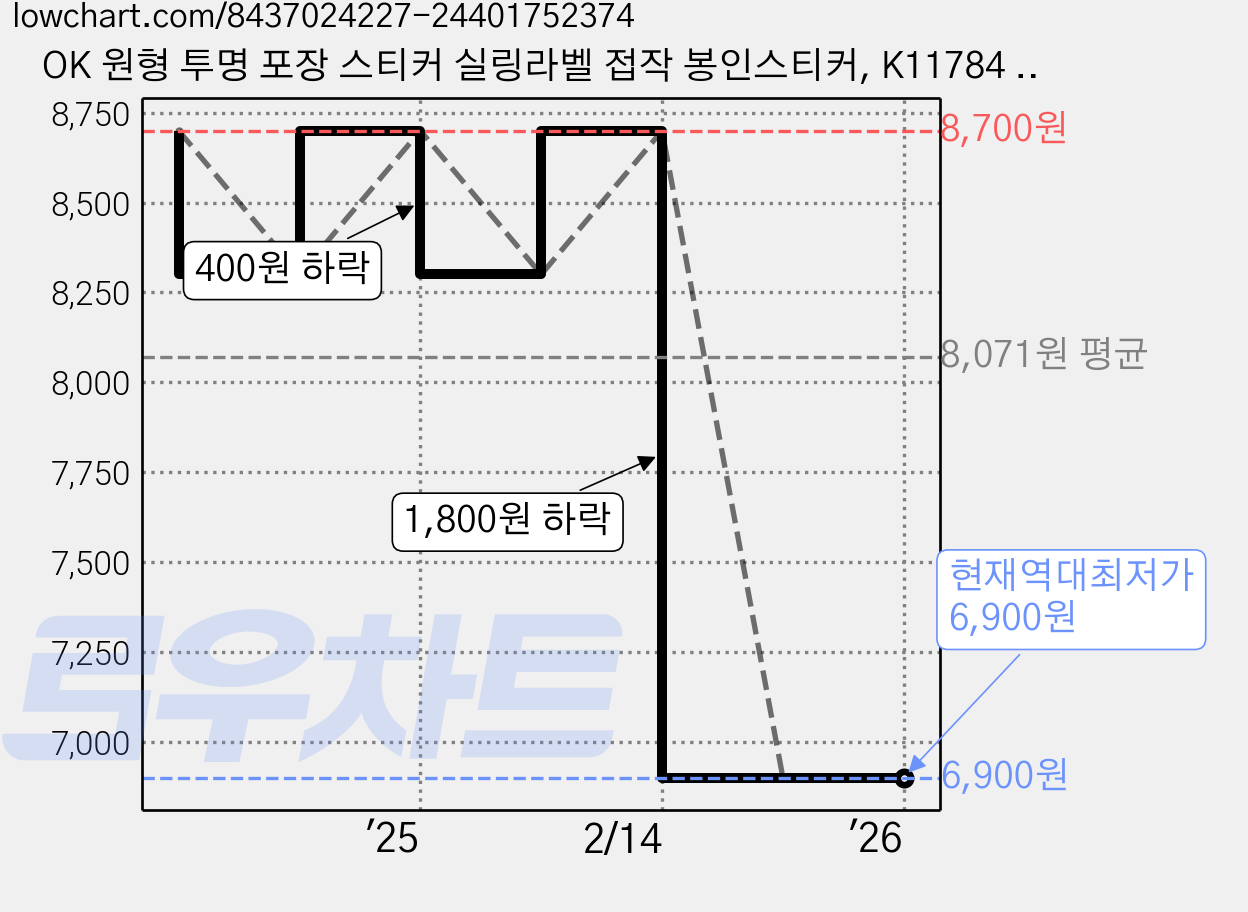 OK 원형 투명 포장 스티커 실링라벨 접작 봉인스티커, K11784 20mm, 2개 가격 변동 차트, 현재가 6,900원, 역대최저가