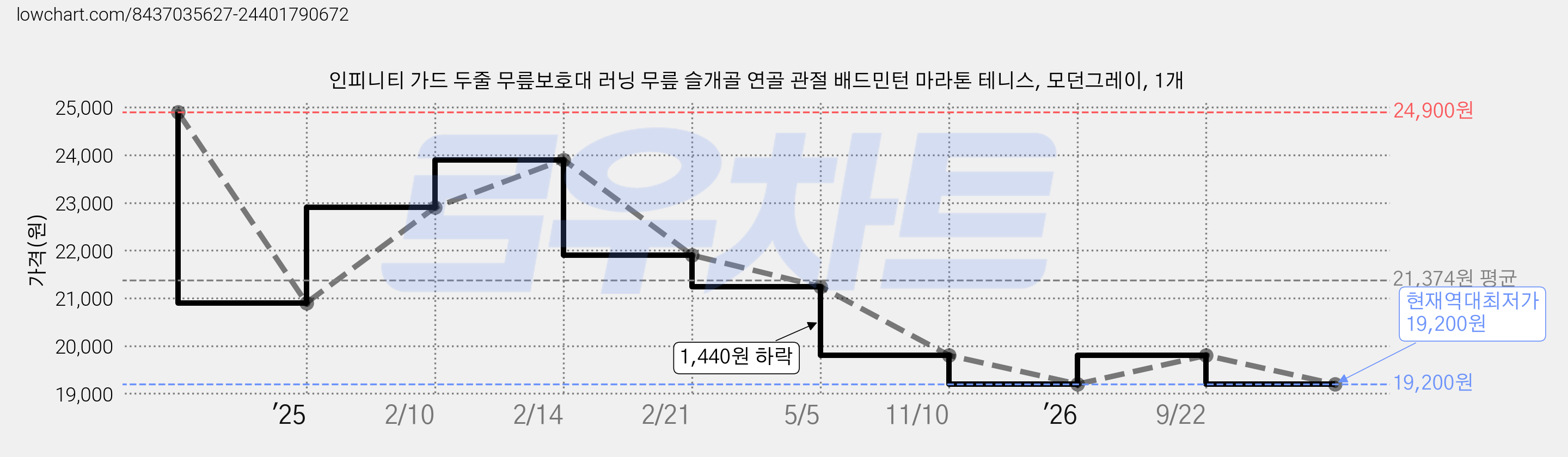 인피니티 가드 두줄 무릎보호대 러닝 무릎 슬개골 연골 관절 배드민턴 마라톤 테니스, 모던그레이, 1개 가격 변동 차트, 현재가 19,200원, 역대최저가