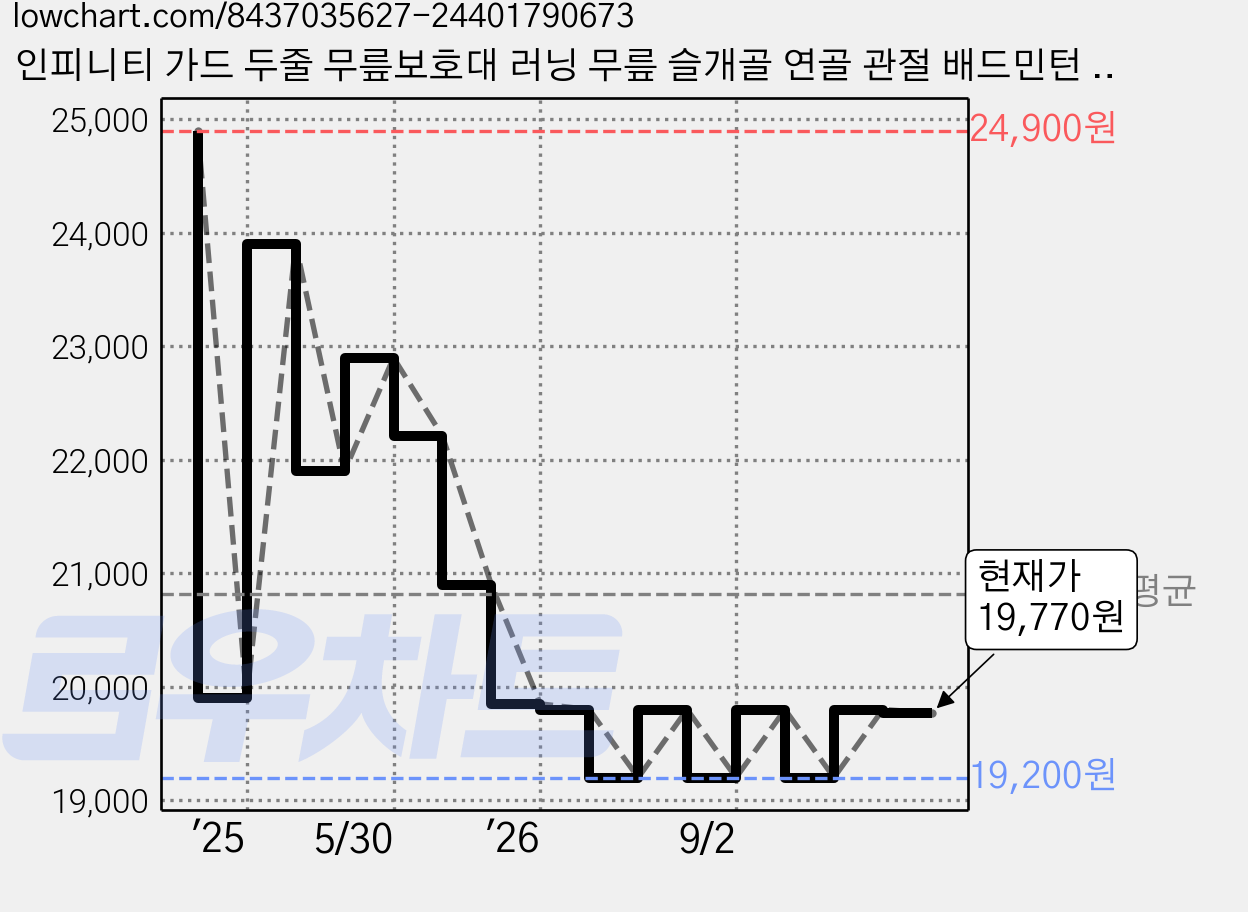 인피니티 가드 두줄 무릎보호대 러닝 무릎 슬개골 연골 관절 배드민턴 마라톤 테니스, 모던블랙, 1개 가격 변동 차트, 현재가 19,770원, 관측 최저가 19,200원