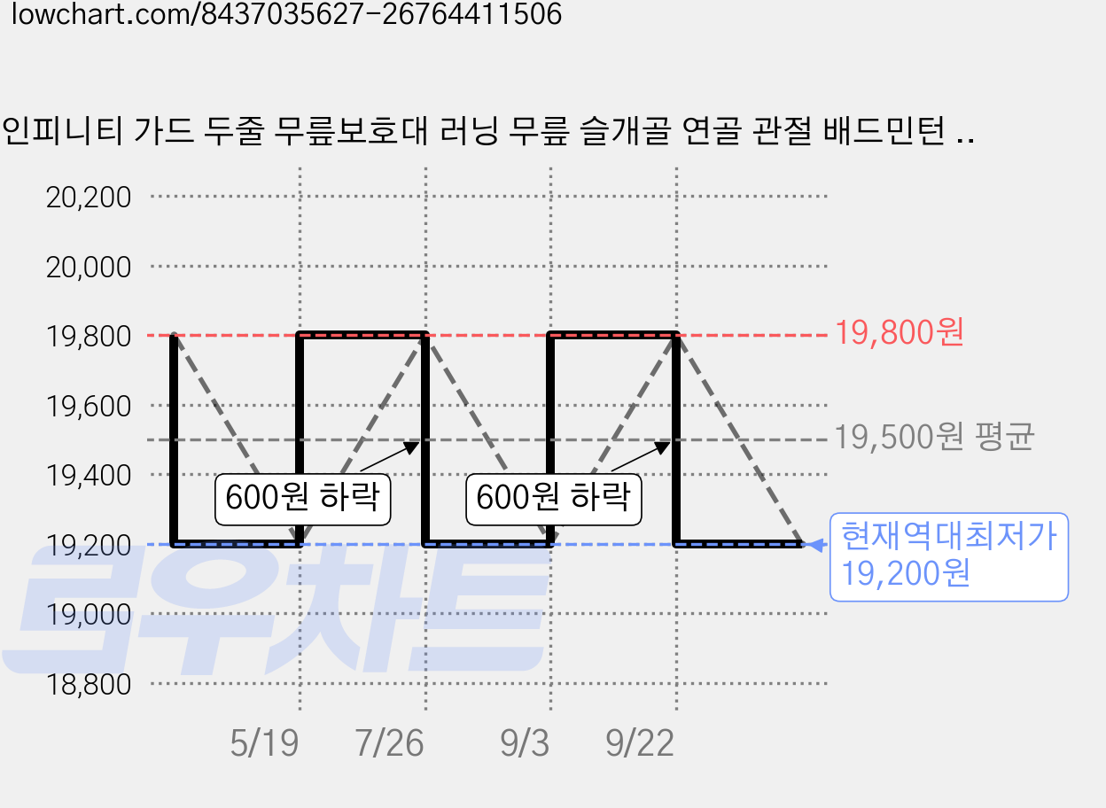 인피니티 가드 두줄 무릎보호대 러닝 무릎 슬개골 연골 관절 배드민턴 마라톤 테니스, 모던블랙여성, 1개 가격 변동 차트, 현재가 19,200원, 역대최저가