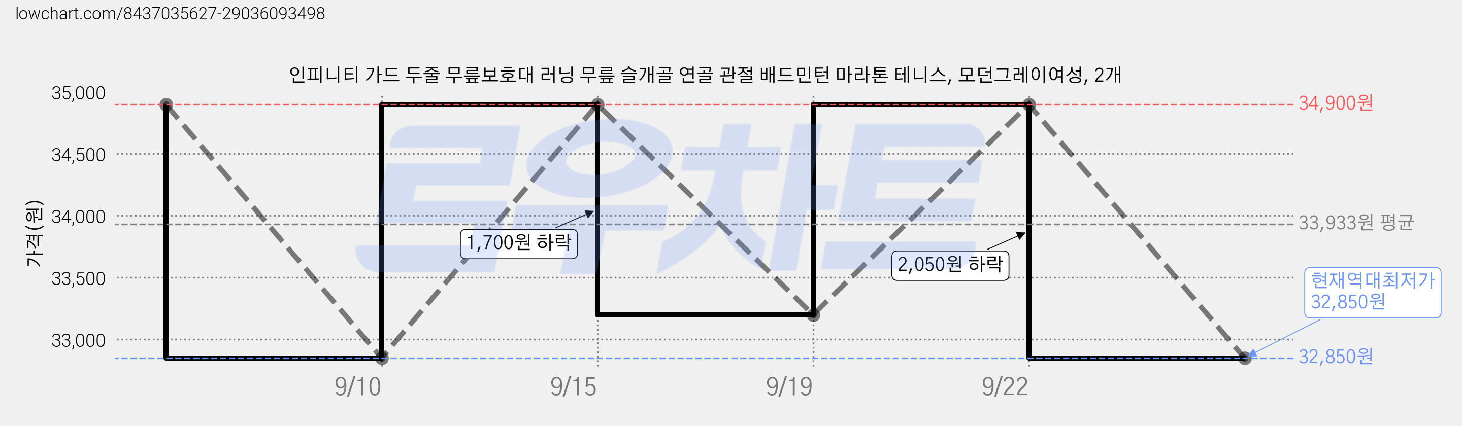 인피니티 가드 두줄 무릎보호대 러닝 무릎 슬개골 연골 관절 배드민턴 마라톤 테니스, 모던그레이여성, 2개 가격 변동 차트, 현재가 32,850원, 역대최저가