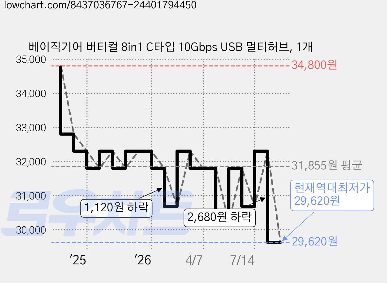 베이직기어 버티컬 8in1 C타입 10Gbps USB 멀티허브, 1개 가격 변동 차트, 현재가 29,620원, 역대최저가