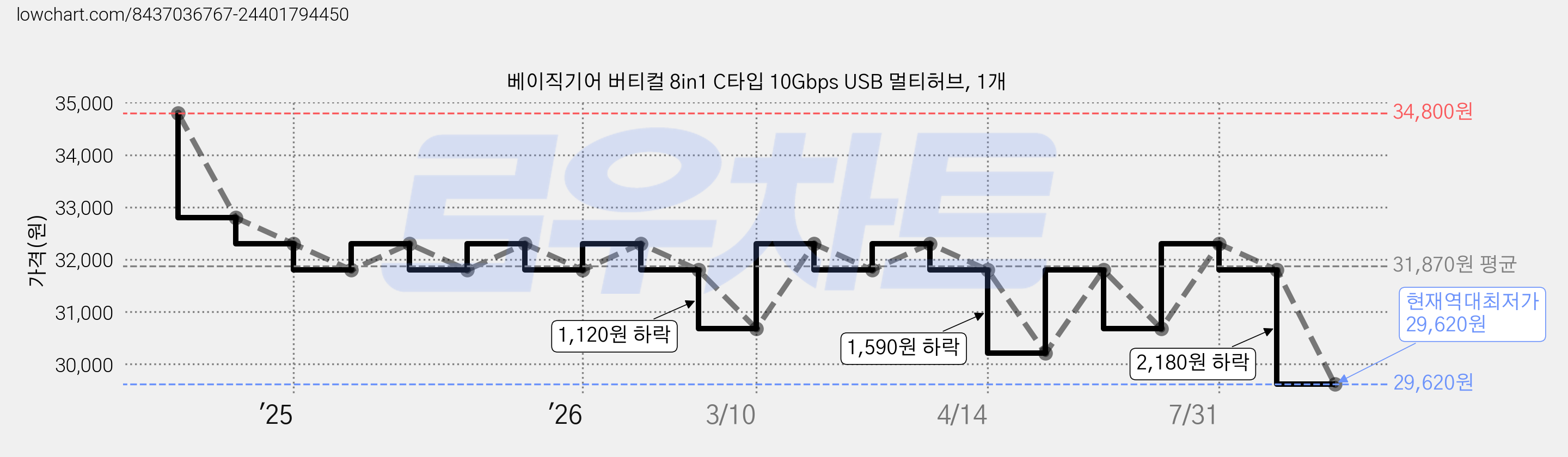 베이직기어 버티컬 8in1 C타입 10Gbps USB 멀티허브, 1개 가격 변동 차트, 현재가 29,620원, 역대최저가
