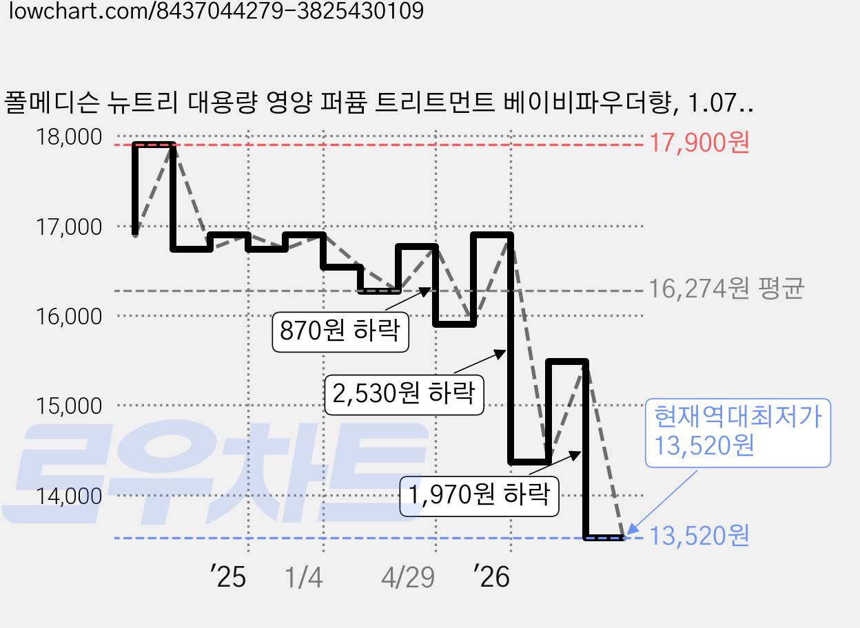 폴메디슨 뉴트리 대용량 영양 퍼퓸 트리트먼트 베이비파우더향, 1.077L, 2개 가격 변동 차트, 현재가 13,520원, 역대최저가
