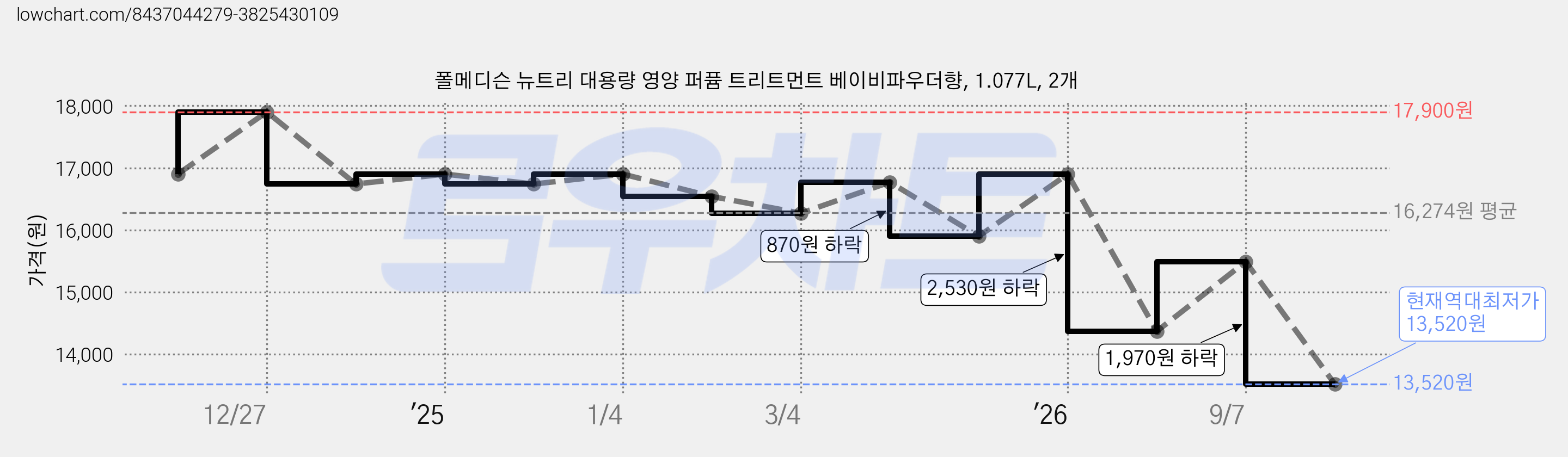 폴메디슨 뉴트리 대용량 영양 퍼퓸 트리트먼트 베이비파우더향, 1.077L, 2개 가격 변동 차트, 현재가 13,520원, 역대최저가