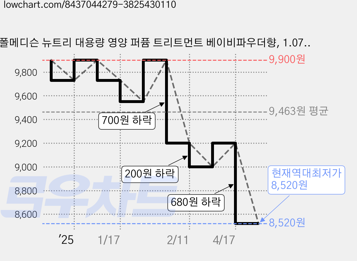 폴메디슨 뉴트리 대용량 영양 퍼퓸 트리트먼트 베이비파우더향, 1.077L, 1개 가격 변동 차트, 현재가 8,520원, 역대최저가