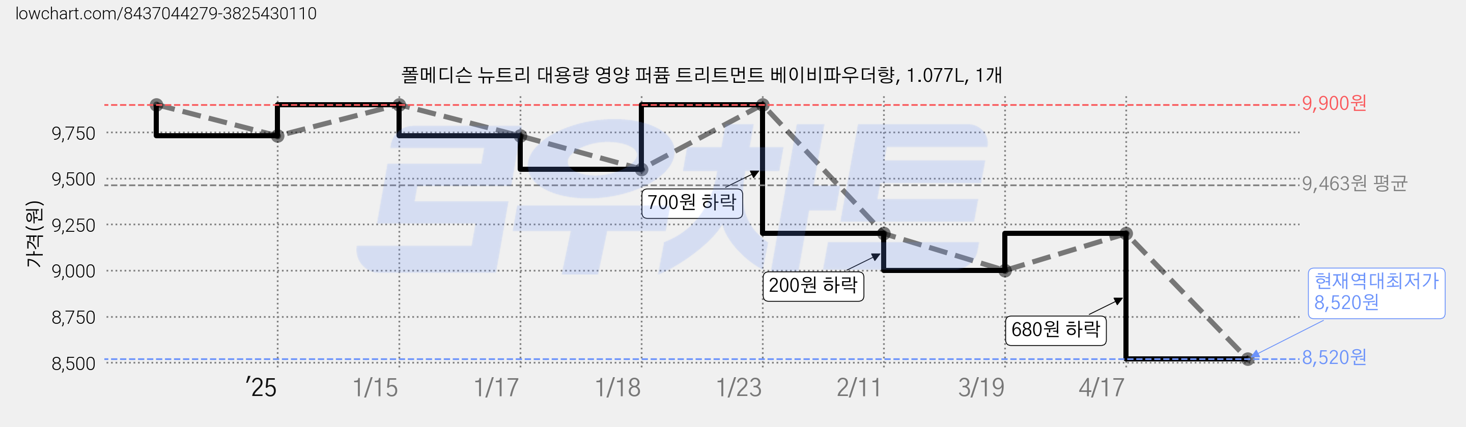 폴메디슨 뉴트리 대용량 영양 퍼퓸 트리트먼트 베이비파우더향, 1.077L, 1개 가격 변동 차트, 현재가 8,520원, 역대최저가