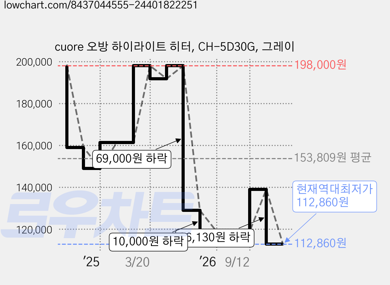 cuore 오방 하이라이트 히터, CH-5D30G, 그레이 가격 변동 차트, 현재가 112,860원, 역대최저가