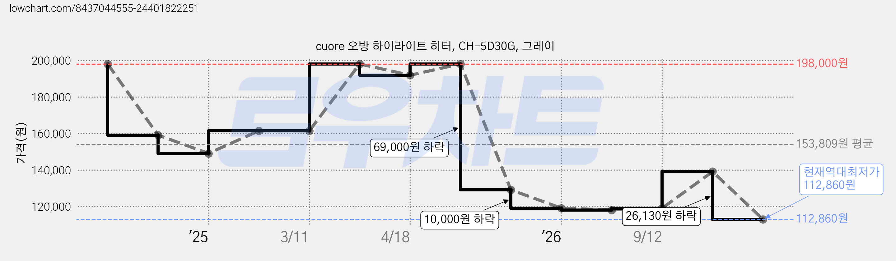 cuore 오방 하이라이트 히터, CH-5D30G, 그레이 가격 변동 차트, 현재가 112,860원, 역대최저가