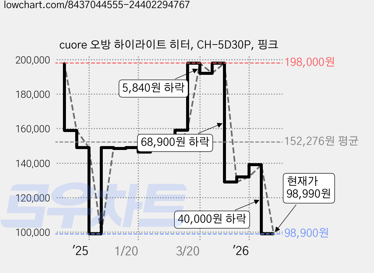 cuore 오방 하이라이트 히터, CH-5D30P, 핑크 가격 변동 차트, 현재가 98,990원, 관측 최저가 98,900원