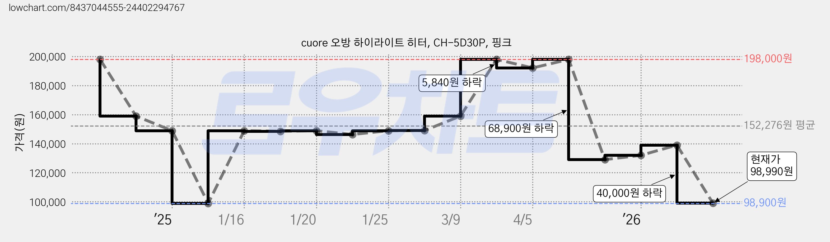 cuore 오방 하이라이트 히터, CH-5D30P, 핑크 가격 변동 차트, 현재가 98,990원, 관측 최저가 98,900원