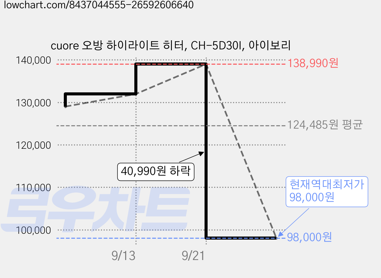 cuore 오방 하이라이트 히터, CH-5D30I, 아이보리 가격 변동 차트, 현재가 98,000원, 역대최저가