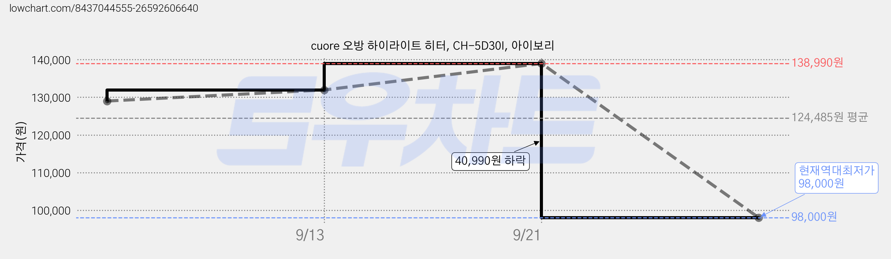 cuore 오방 하이라이트 히터, CH-5D30I, 아이보리 가격 변동 차트, 현재가 98,000원, 역대최저가