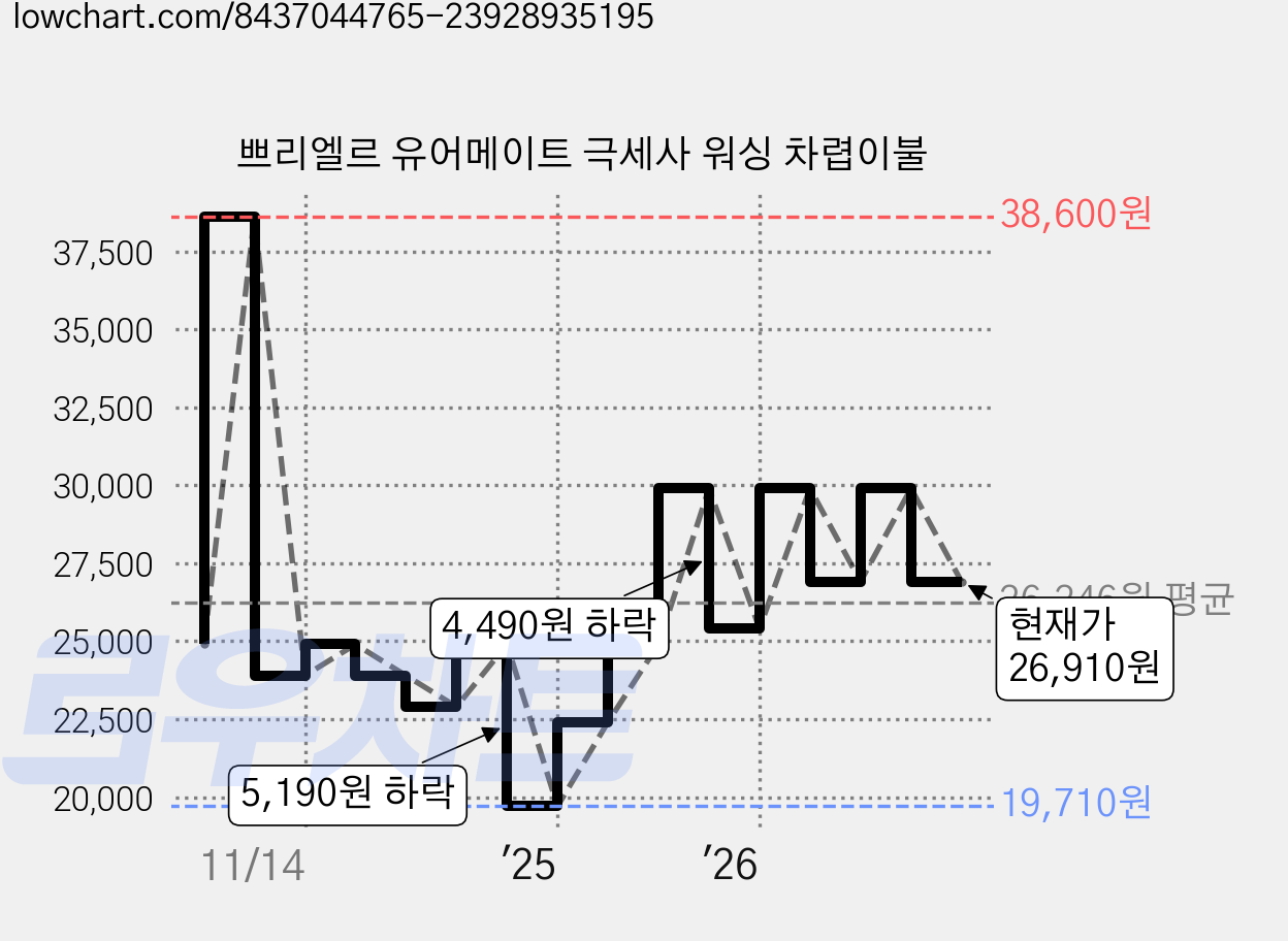 쁘리엘르 유어메이트 극세사 워싱 차렵이불 가격 변동 차트, 현재가 26,910원, 관측 최저가 19,710원