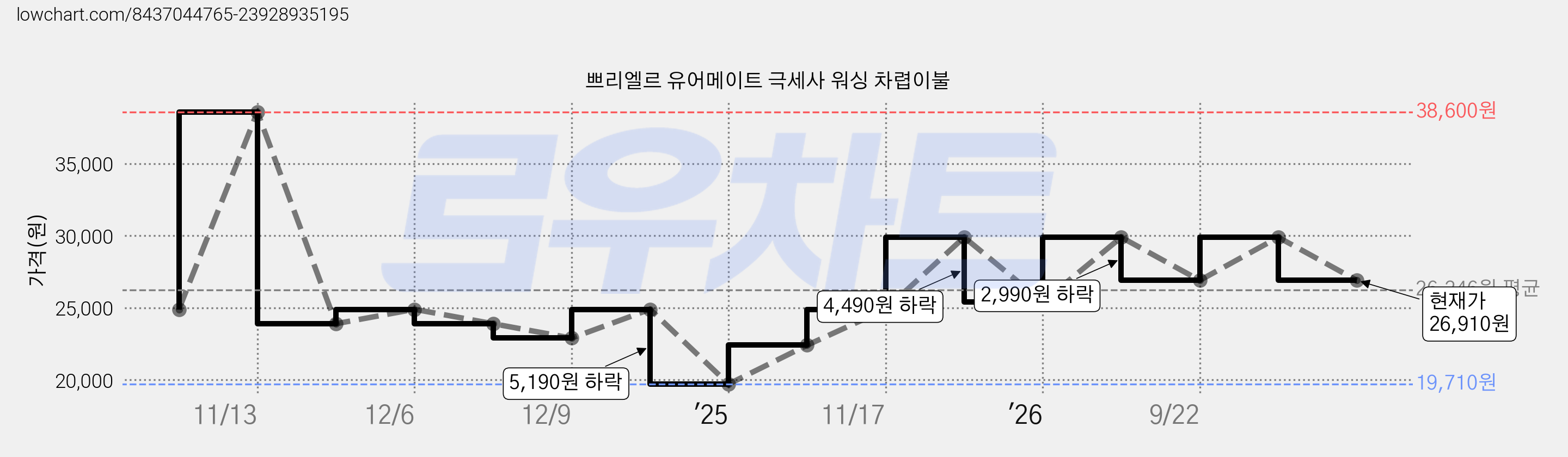 쁘리엘르 유어메이트 극세사 워싱 차렵이불 가격 변동 차트, 현재가 26,910원, 관측 최저가 19,710원