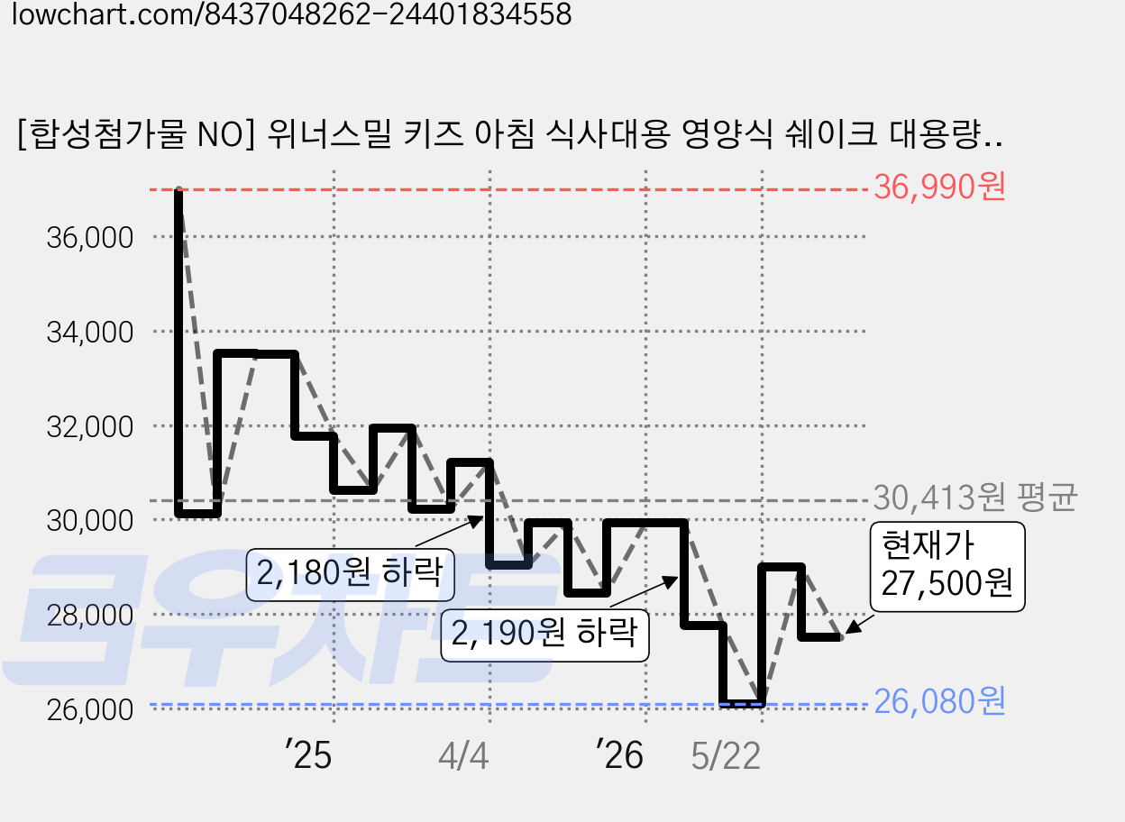 [합성첨가물 NO] 위너스밀 키즈 아침 식사대용 영양식 쉐이크 대용량 초코맛 단백질 칼슘 식이섬유 비타민, 1개, 500g 가격 변동 차트, 현재가 27,500원, 관측 최저가 26,080원