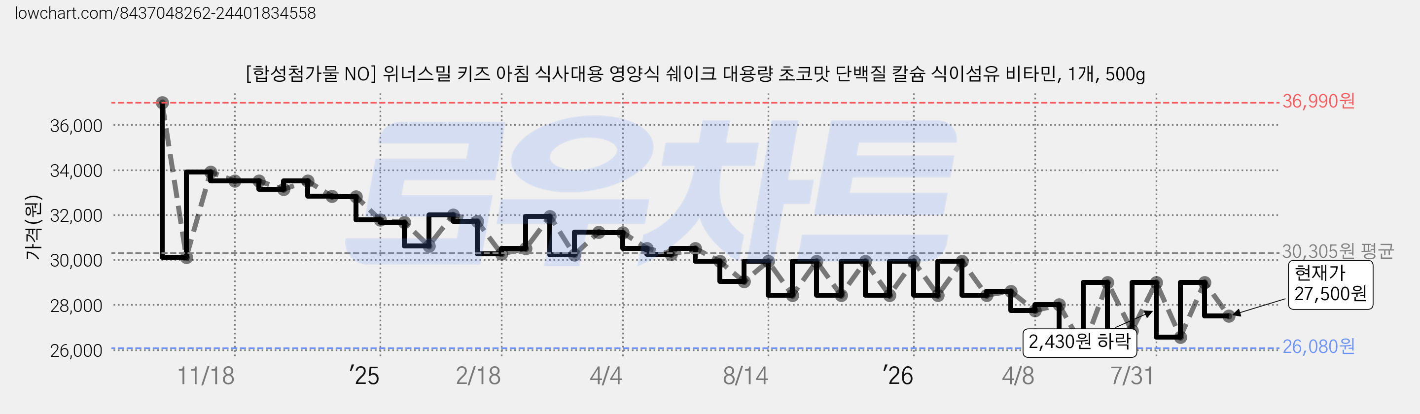 [합성첨가물 NO] 위너스밀 키즈 아침 식사대용 영양식 쉐이크 대용량 초코맛 단백질 칼슘 식이섬유 비타민, 1개, 500g 가격 변동 차트, 현재가 27,500원, 관측 최저가 26,080원