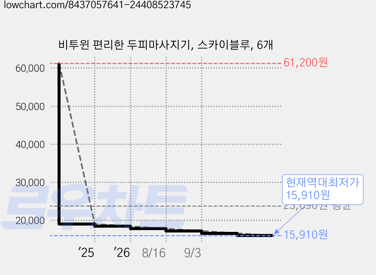 비투윈 편리한 두피마사지기, 스카이블루, 6개 가격 변동 차트, 현재가 15,910원, 역대최저가