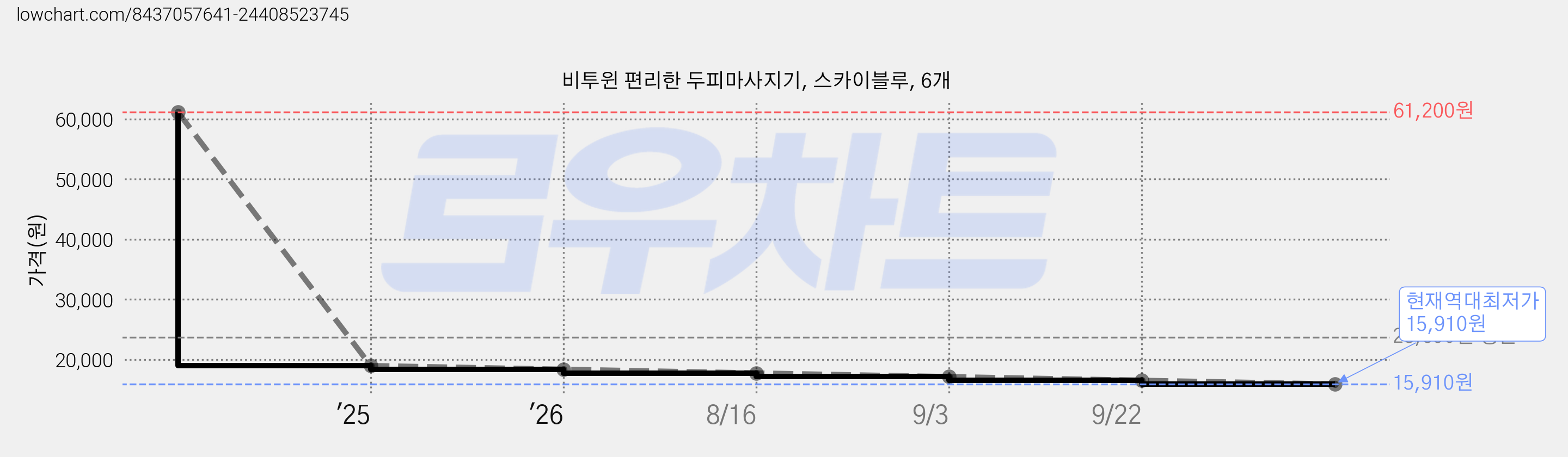 비투윈 편리한 두피마사지기, 스카이블루, 6개 가격 변동 차트, 현재가 15,910원, 역대최저가