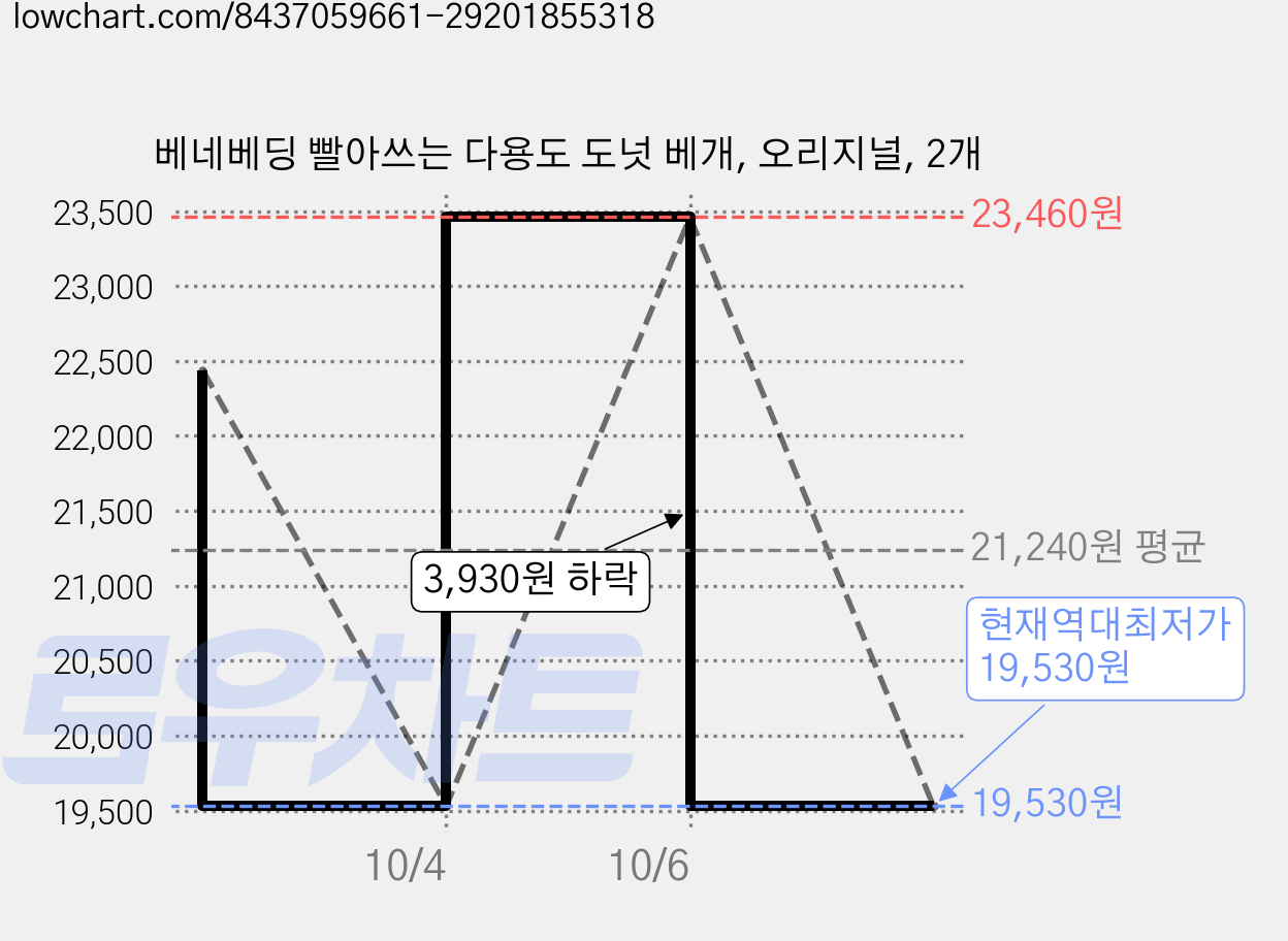 베네베딩 빨아쓰는 다용도 도넛 베개, 오리지널, 2개 가격 변동 차트, 현재가 19,530원, 역대최저가
