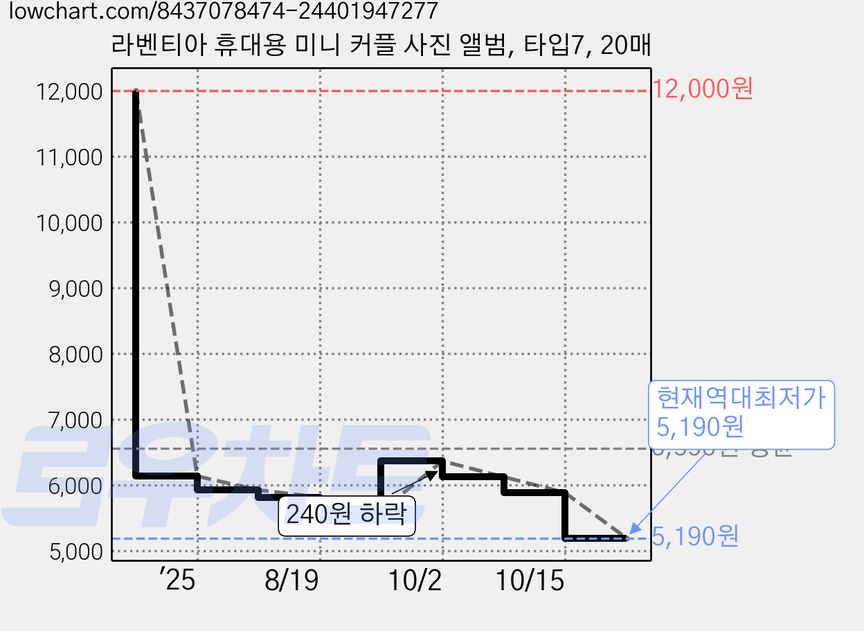 라벤티아 휴대용 미니 커플 사진 앨범, 타입7, 20매 가격 변동 차트, 현재가 5,190원, 역대최저가