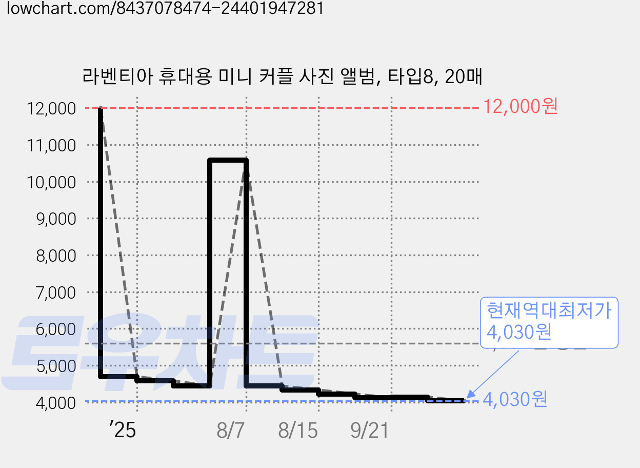 라벤티아 휴대용 미니 커플 사진 앨범, 타입8, 20매 가격 변동 차트, 현재가 4,030원, 역대최저가