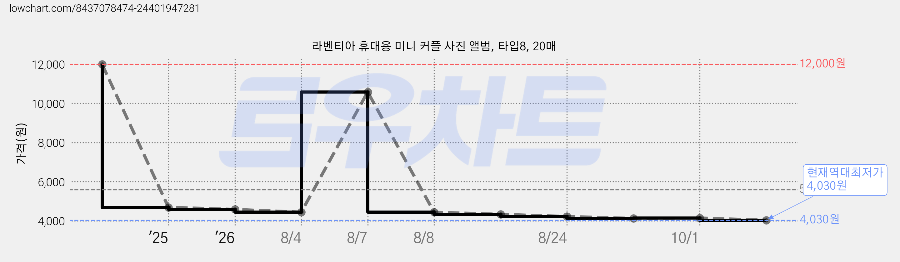 라벤티아 휴대용 미니 커플 사진 앨범, 타입8, 20매 가격 변동 차트, 현재가 4,030원, 역대최저가