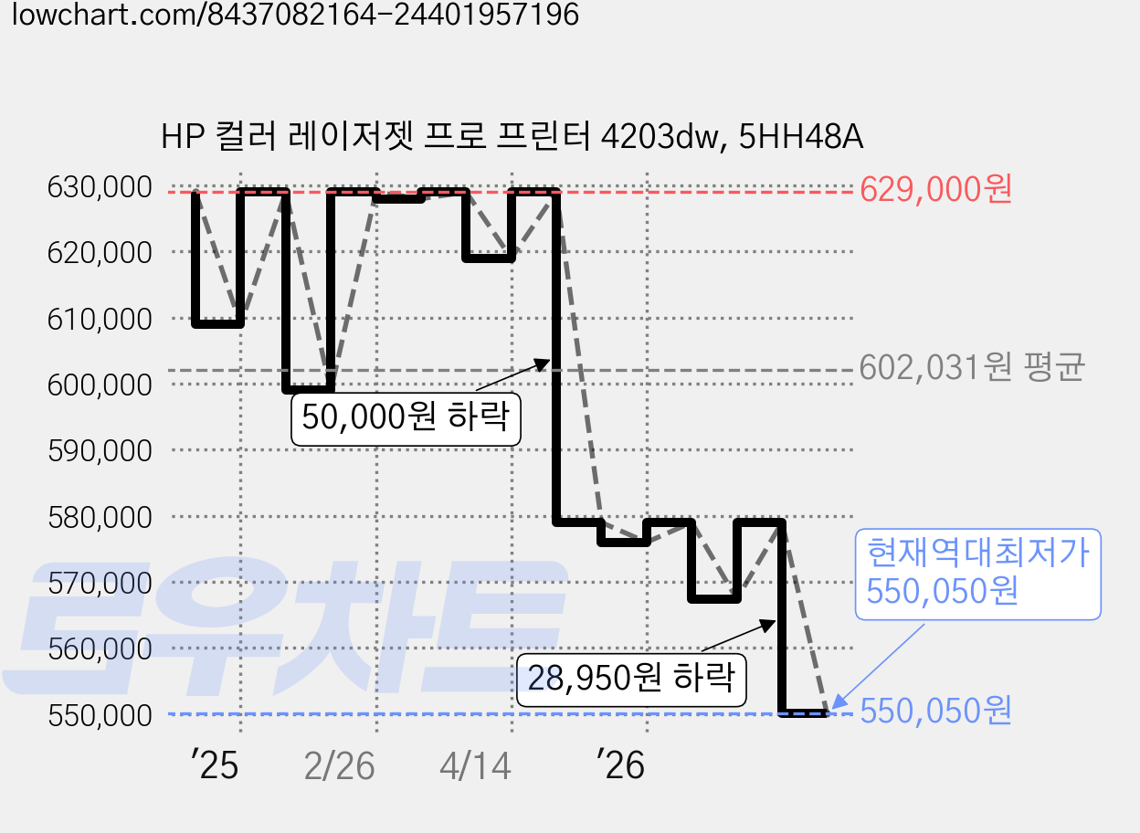 HP 컬러 레이저젯 프로 프린터 4203dw, 5HH48A 가격 변동 차트, 현재가 550,050원, 역대최저가