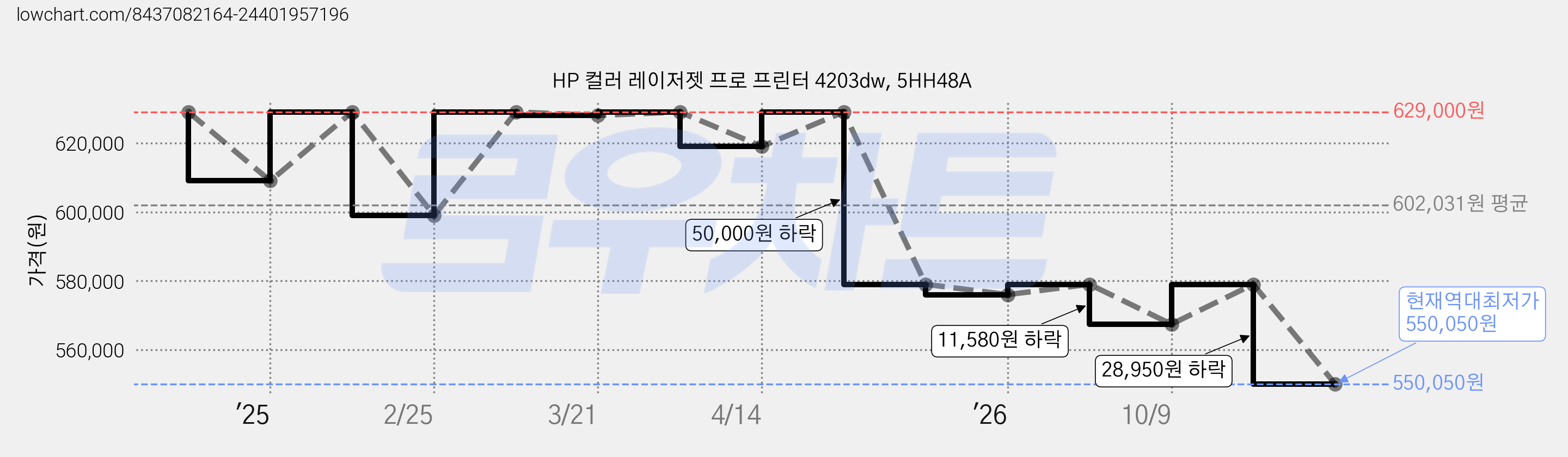 HP 컬러 레이저젯 프로 프린터 4203dw, 5HH48A 가격 변동 차트, 현재가 550,050원, 역대최저가