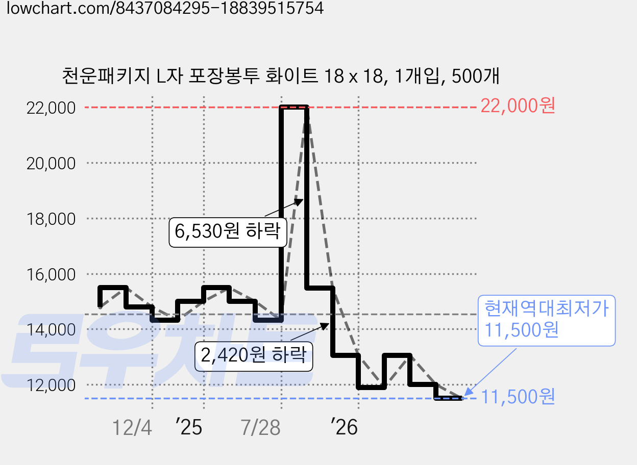 천운패키지 L자 포장봉투 화이트 18 x 18, 1개입, 500개 가격 변동 차트, 현재가 11,500원, 역대최저가