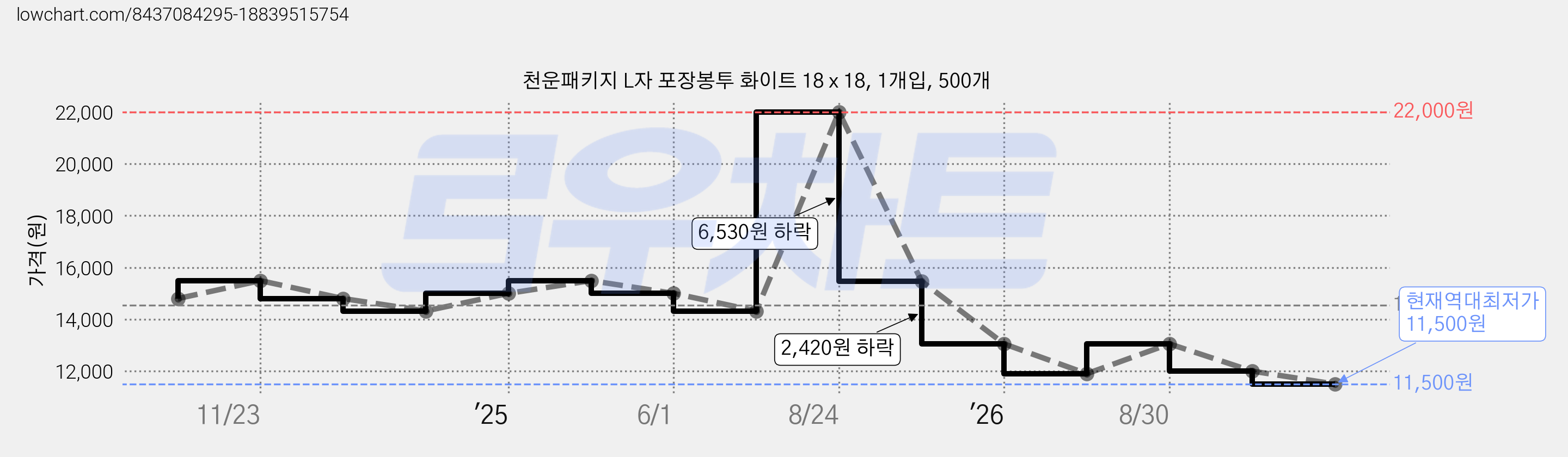 천운패키지 L자 포장봉투 화이트 18 x 18, 1개입, 500개 가격 변동 차트, 현재가 11,500원, 역대최저가