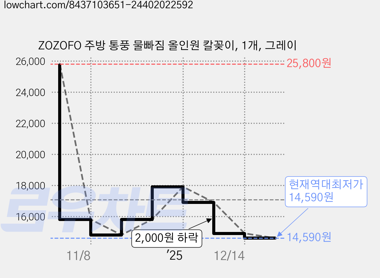 ZOZOFO 주방 통풍 물빠짐 올인원 칼꽂이, 1개, 그레이 가격 변동 차트, 현재가 14,590원, 역대최저가