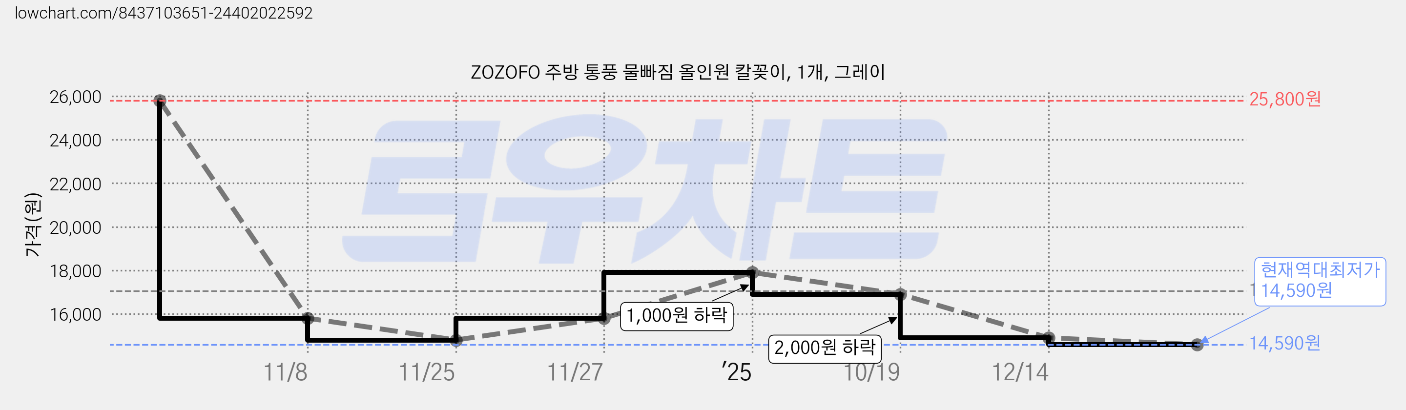 ZOZOFO 주방 통풍 물빠짐 올인원 칼꽂이, 1개, 그레이 가격 변동 차트, 현재가 14,590원, 역대최저가