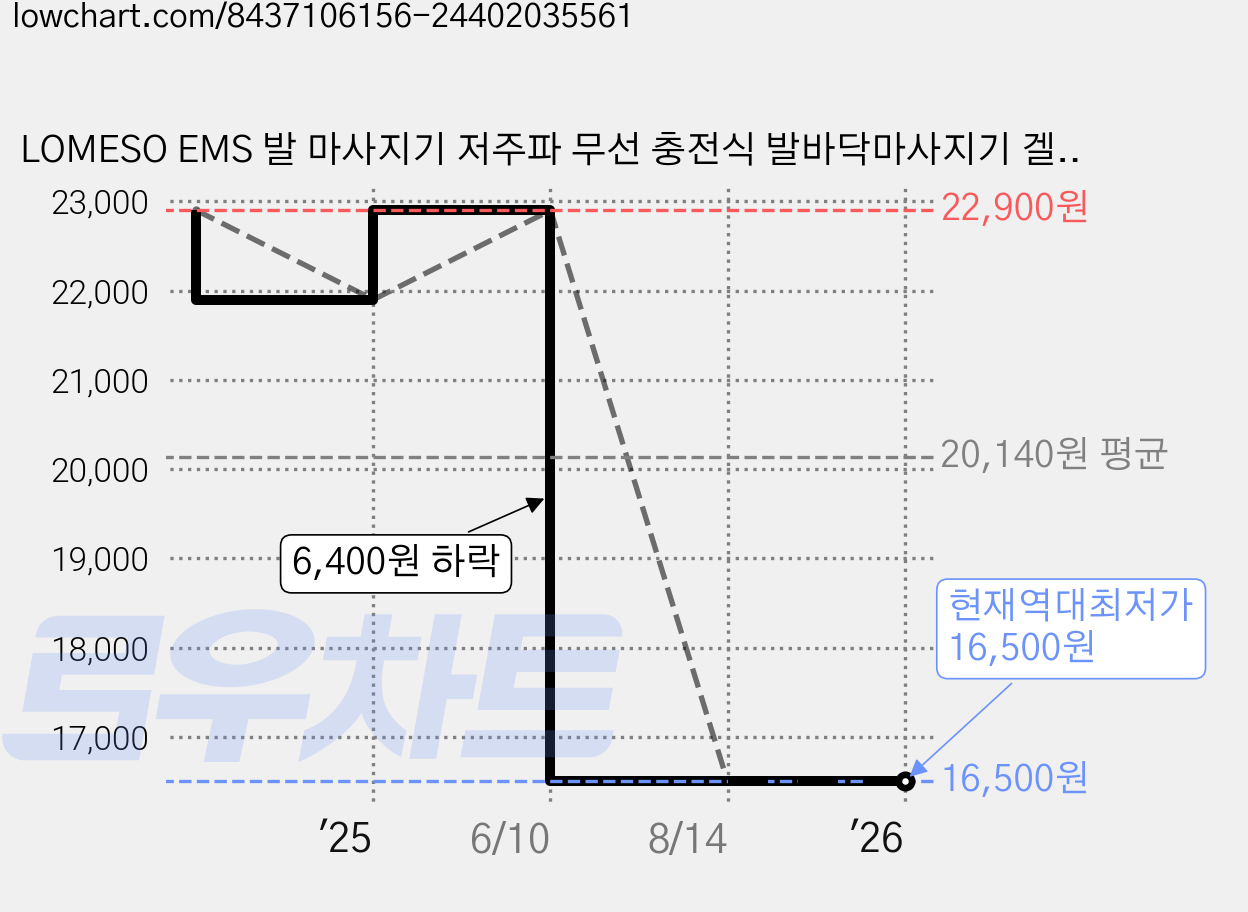 LOMESO EMS 발 마사지기 저주파 무선 충전식 발바닥마사지기 겔패드 패키지, 오렌지 가격 변동 차트, 현재가 16,500원, 역대최저가