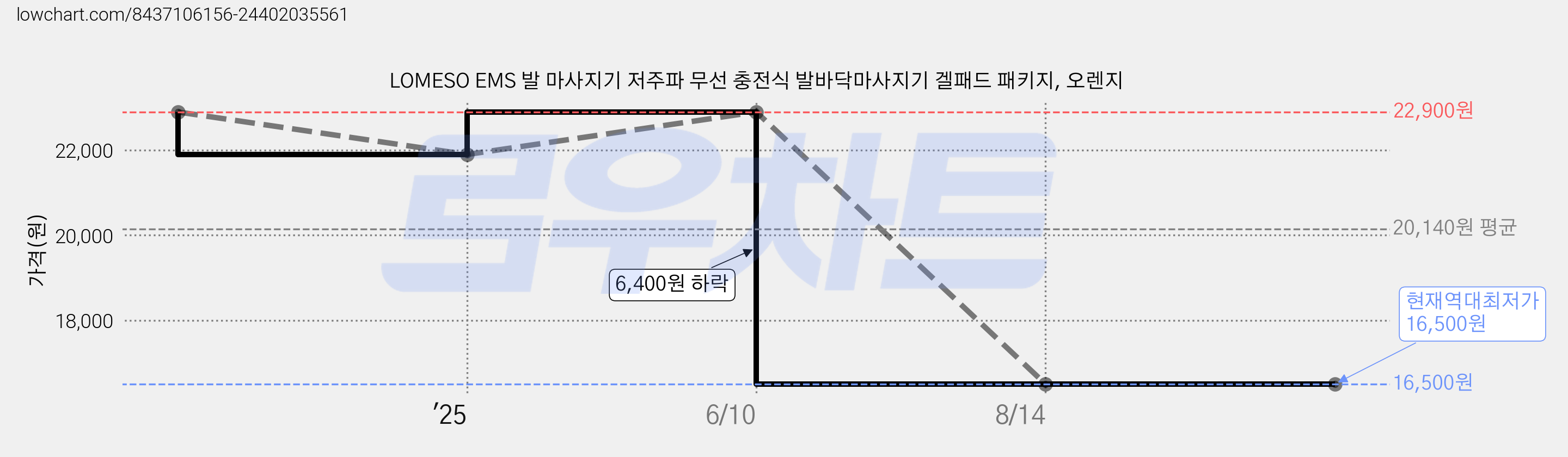 LOMESO EMS 발 마사지기 저주파 무선 충전식 발바닥마사지기 겔패드 패키지, 오렌지 가격 변동 차트, 현재가 16,500원, 역대최저가
