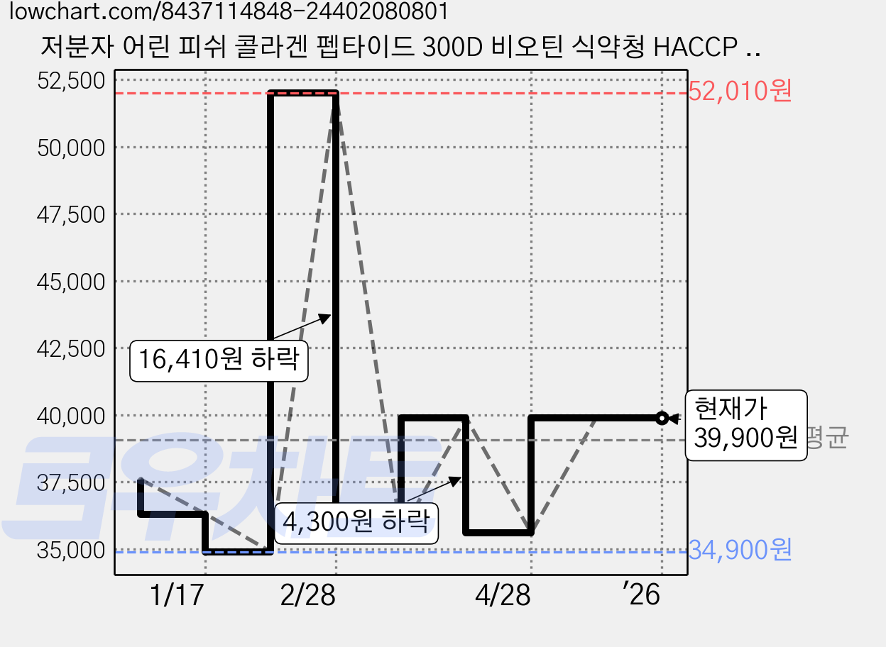 저분자 어린 피쉬 콜라겐 펩타이드 300D 비오틴 식약청 HACCP 인증 비타 플로우, 4개, 90정 가격 변동 차트, 현재가 39,900원, 역대최저가