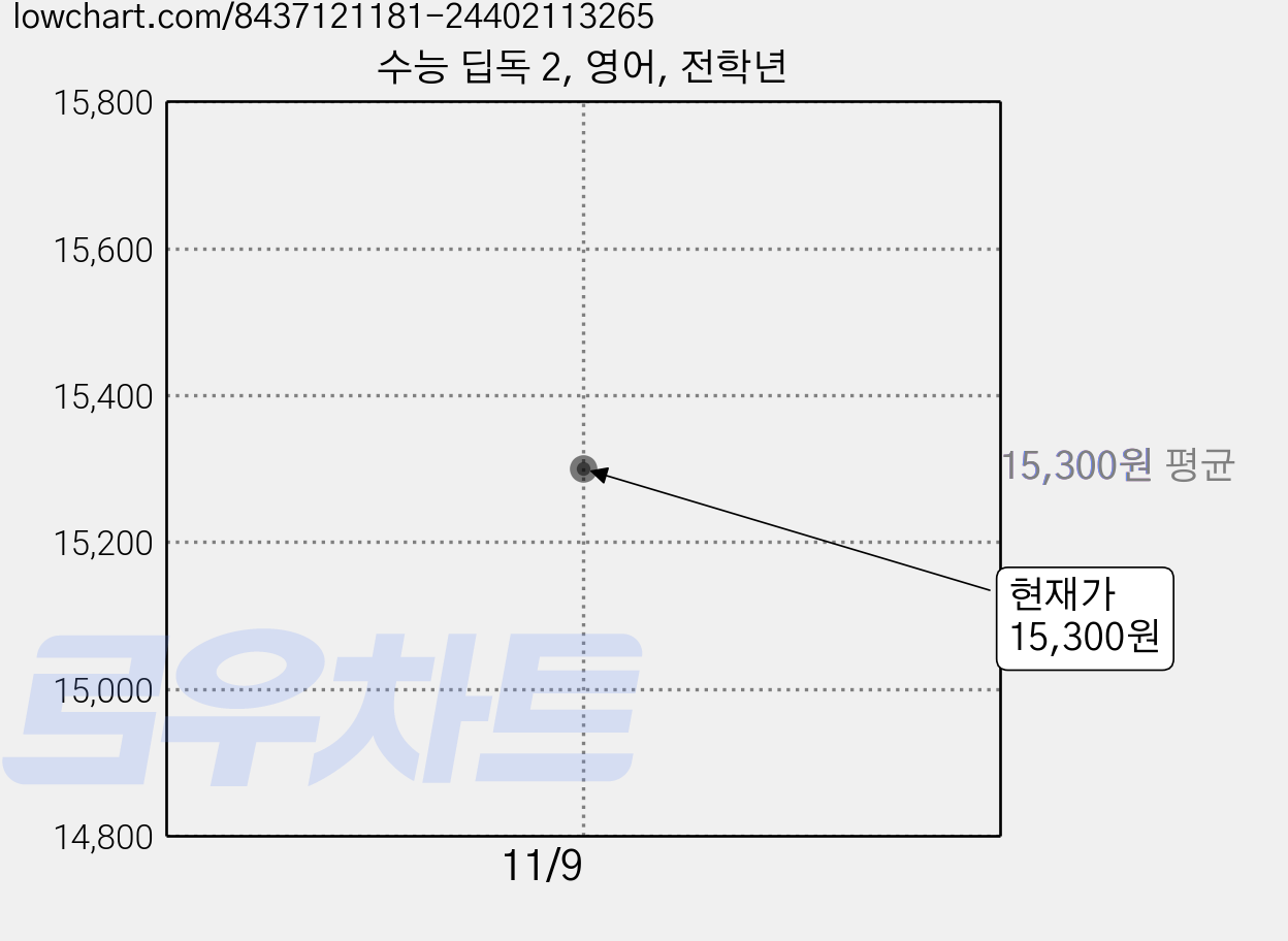 수능 딥독 2, 영어, 전학년 가격 변동 차트, 현재가 15,300원