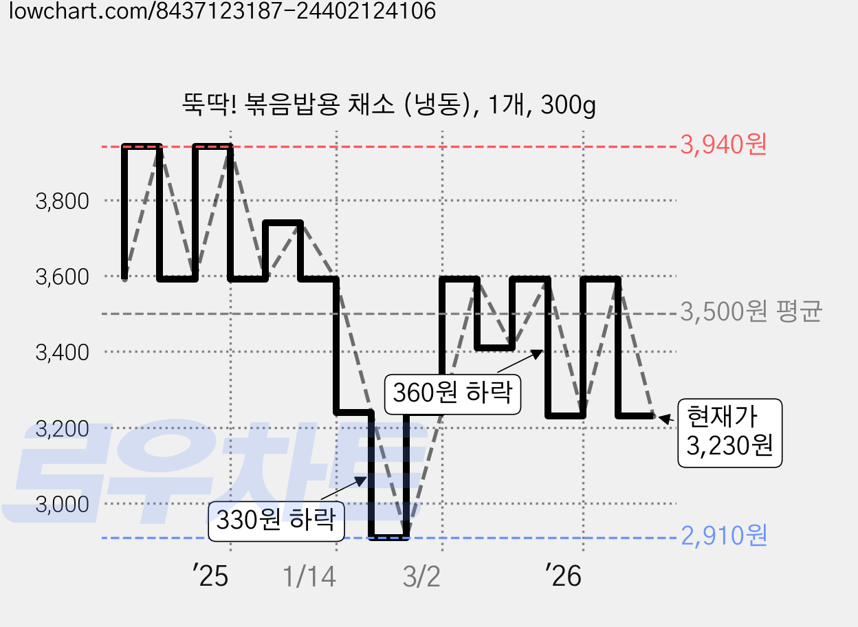 뚝딱! 볶음밥용 채소 (냉동), 1개, 300g 가격 변동 차트, 현재가 3,230원, 관측 최저가 2,910원