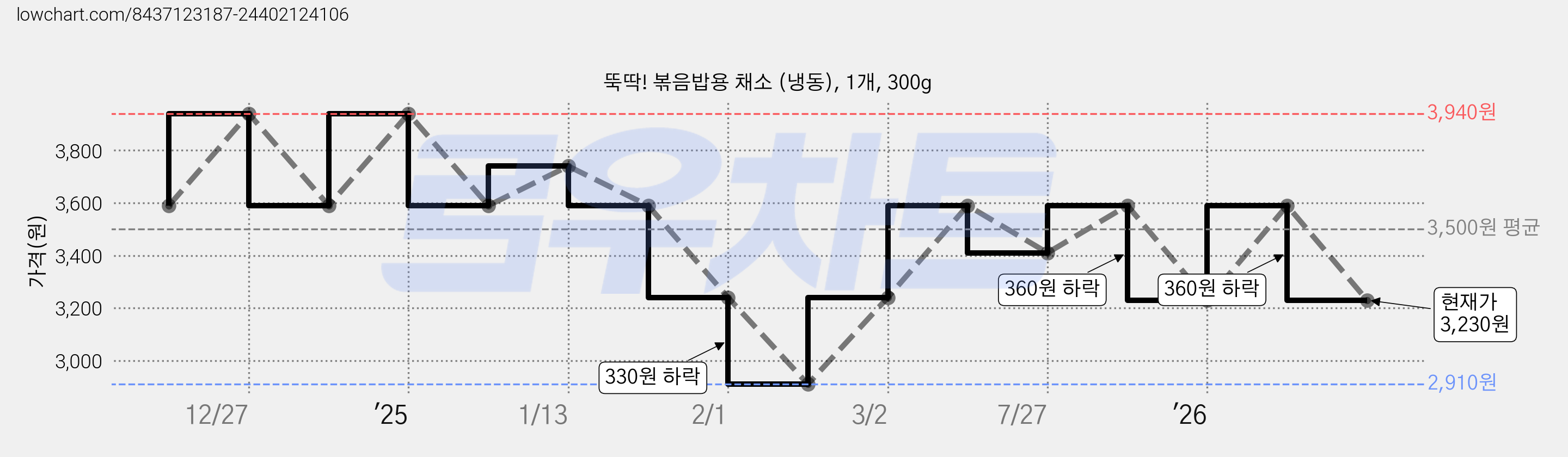 뚝딱! 볶음밥용 채소 (냉동), 1개, 300g 가격 변동 차트, 현재가 3,230원, 관측 최저가 2,910원