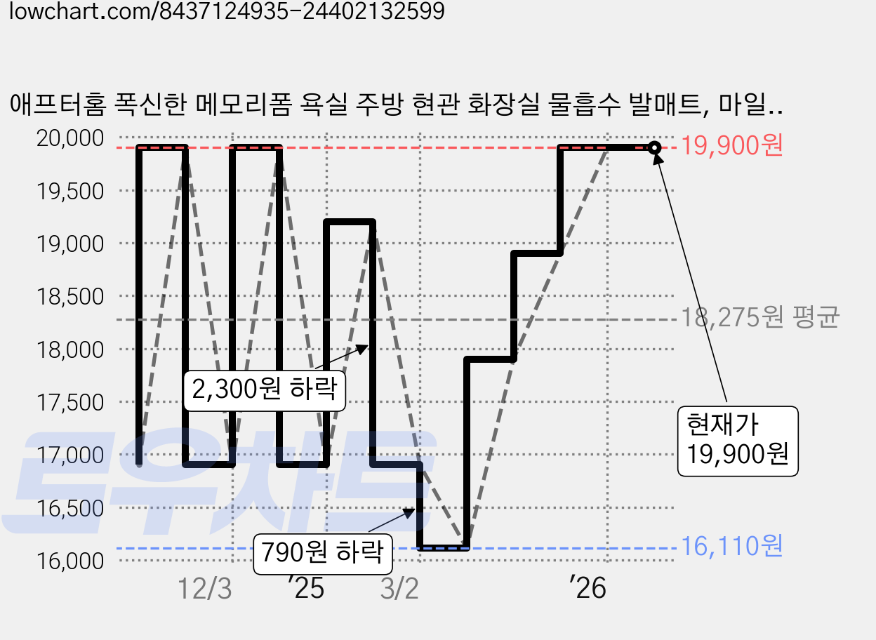 애프터홈 폭신한 메모리폼 욕실 주방 현관 화장실 물흡수 발매트, 마일로블루, 1개 가격 변동 차트, 현재가 19,900원, 관측 최저가 16,110원
