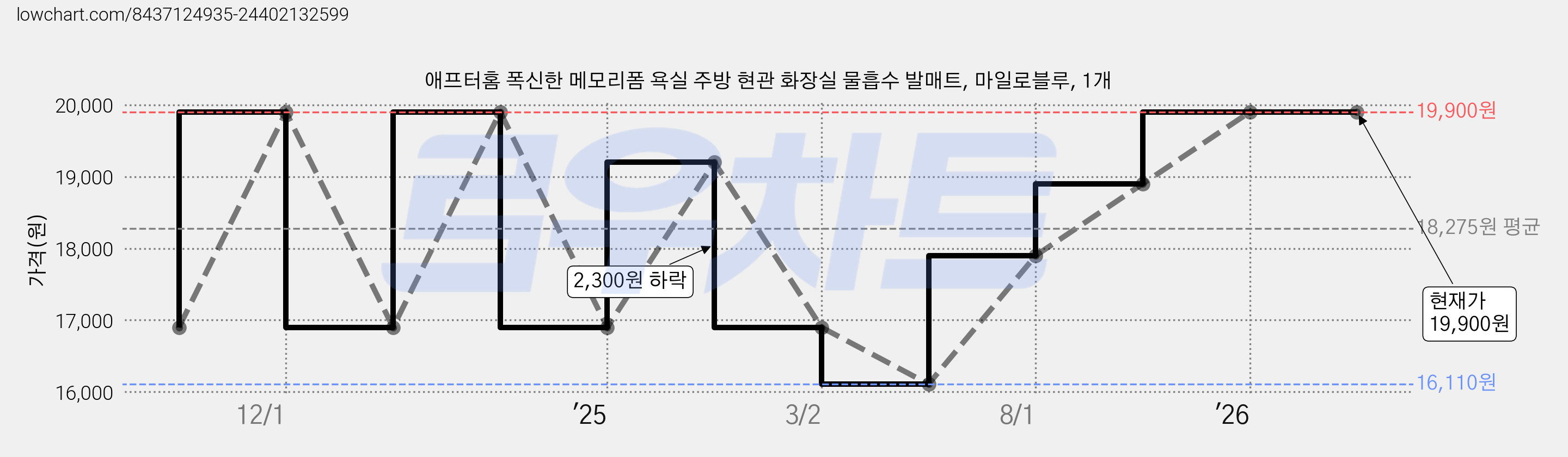 애프터홈 폭신한 메모리폼 욕실 주방 현관 화장실 물흡수 발매트, 마일로블루, 1개 가격 변동 차트, 현재가 19,900원, 관측 최저가 16,110원