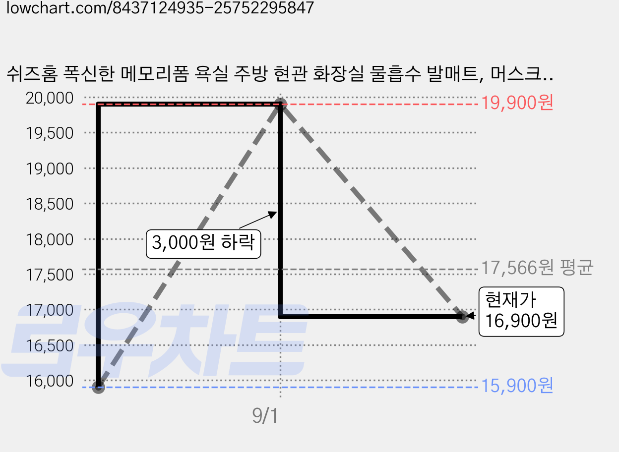 쉬즈홈 폭신한 메모리폼 욕실 주방 현관 화장실 물흡수 발매트, 머스크블랙, 1개 가격 변동 차트, 현재가 16,900원, 관측 최저가 15,900원