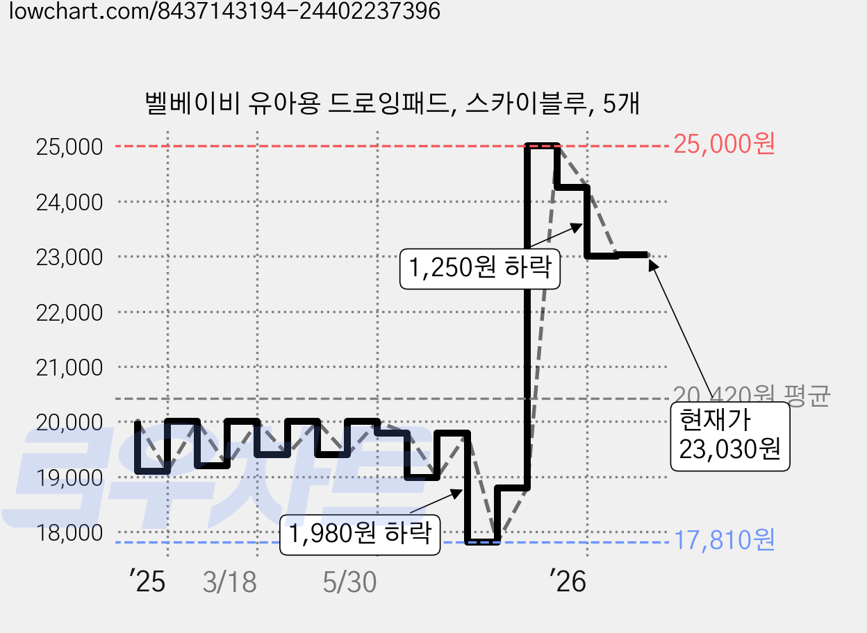 벨베이비 유아용 드로잉패드, 스카이블루, 5개 가격 변동 차트, 현재가 23,030원, 관측 최저가 17,810원