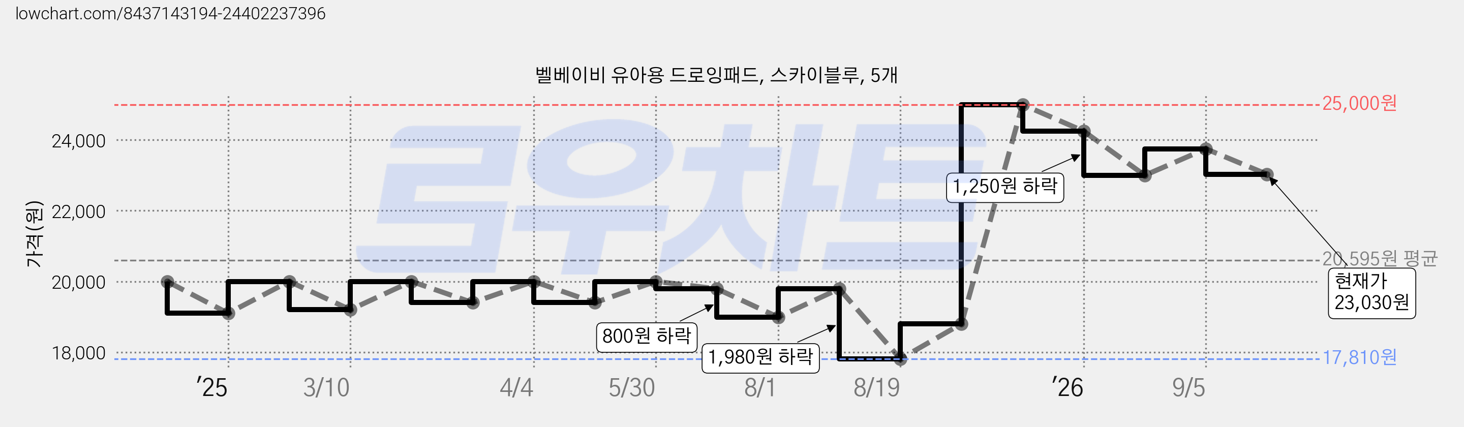 벨베이비 유아용 드로잉패드, 스카이블루, 5개 가격 변동 차트, 현재가 23,030원, 관측 최저가 17,810원