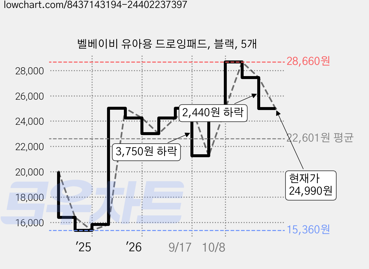 벨베이비 유아용 드로잉패드, 블랙, 5개 가격 변동 차트, 현재가 24,990원, 관측 최저가 15,360원