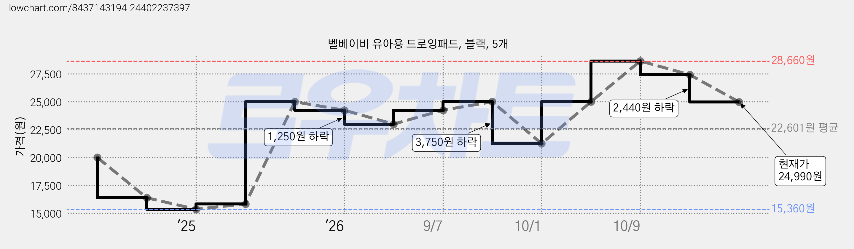 벨베이비 유아용 드로잉패드, 블랙, 5개 가격 변동 차트, 현재가 24,990원, 관측 최저가 15,360원