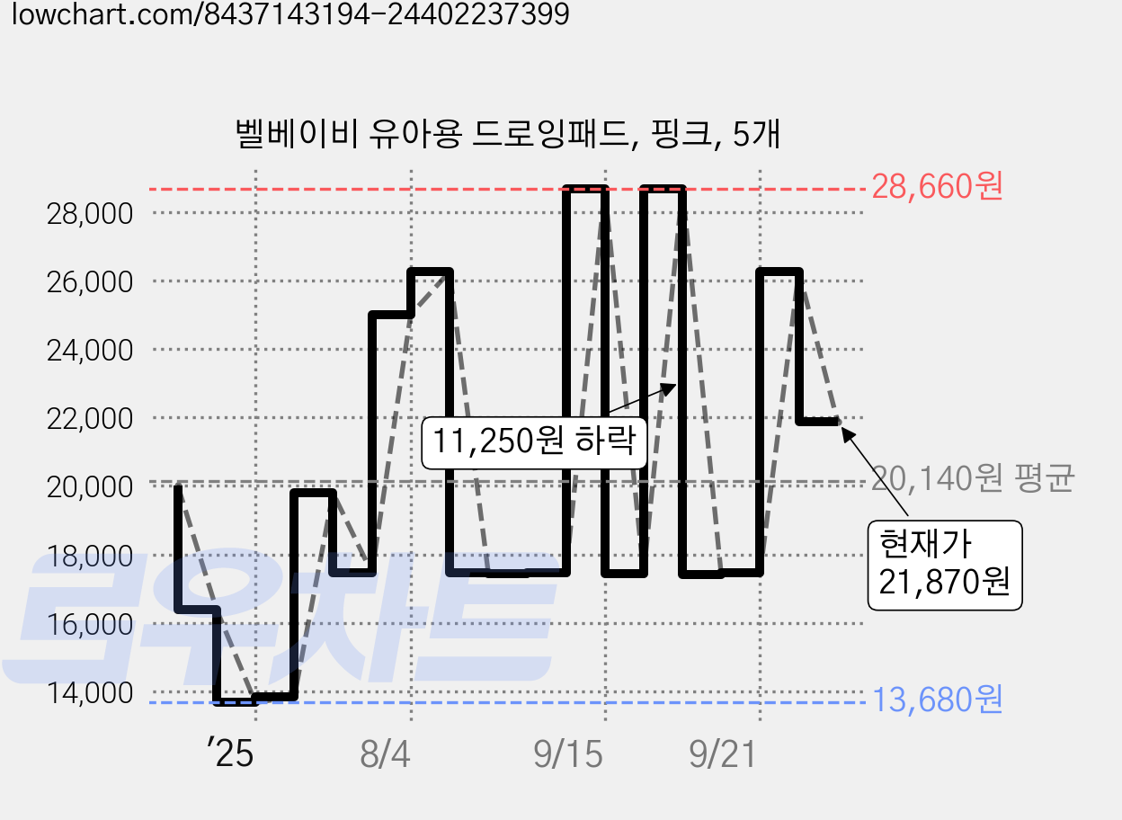 벨베이비 유아용 드로잉패드, 핑크, 5개 가격 변동 차트, 현재가 21,870원, 관측 최저가 13,680원