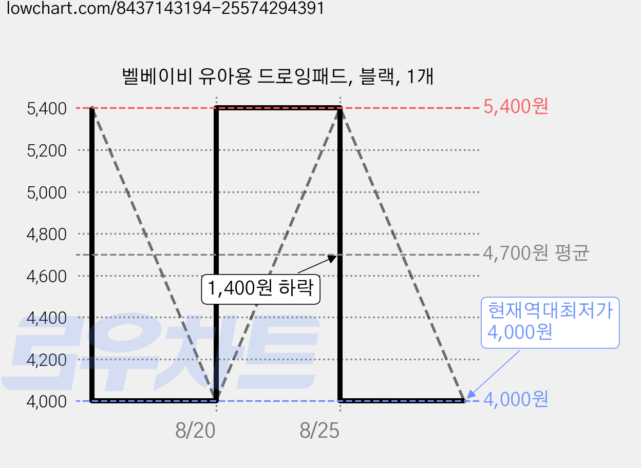 벨베이비 유아용 드로잉패드, 블랙, 1개 가격 변동 차트, 현재가 4,000원, 역대최저가