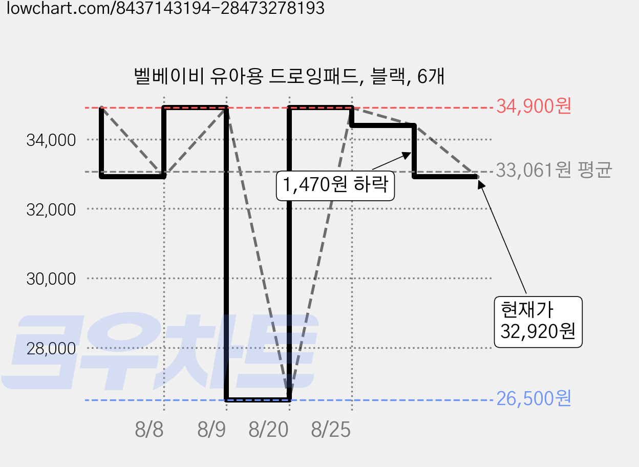 벨베이비 유아용 드로잉패드, 블랙, 6개 가격 변동 차트, 현재가 32,920원, 관측 최저가 26,500원