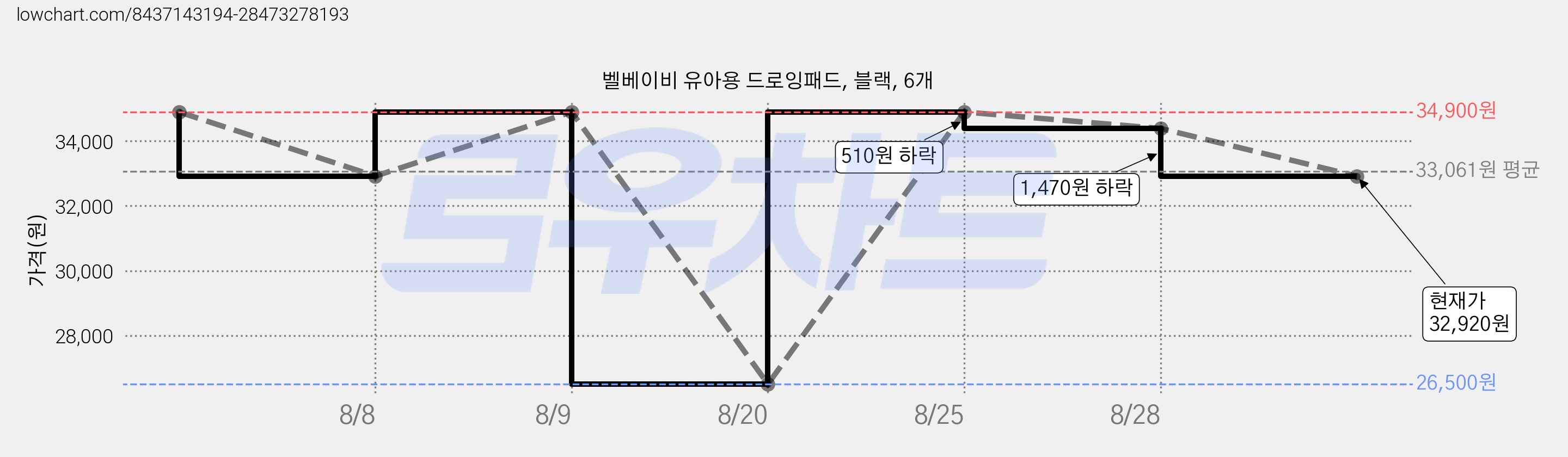 벨베이비 유아용 드로잉패드, 블랙, 6개 가격 변동 차트, 현재가 32,920원, 관측 최저가 26,500원
